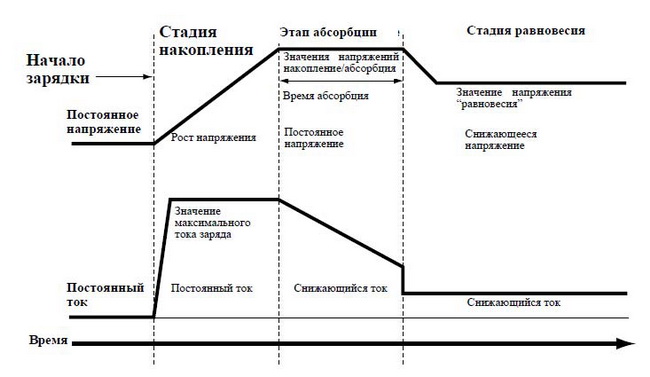 заряд аккумулятора