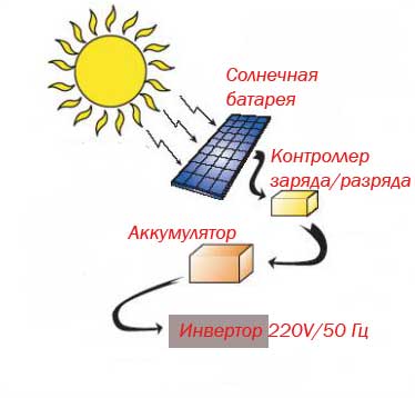 Схема работы солнечной установки