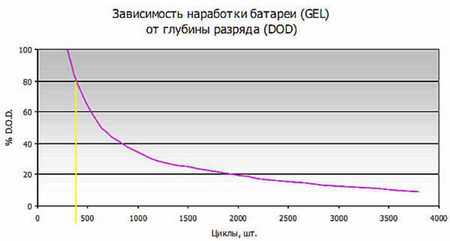 Зарядка аккумулятора