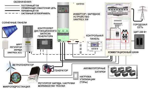 Различные виды коррекции коэффициента мощности