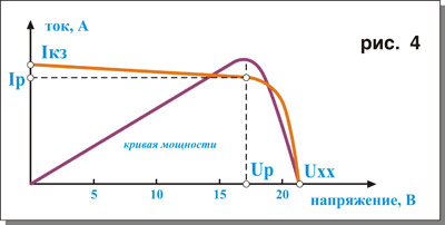 ВАХ солнечной батареи