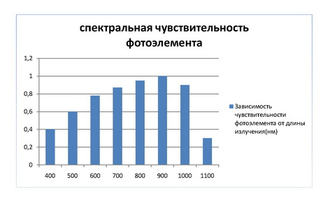 Спектральная чувствительность солнечного элемента